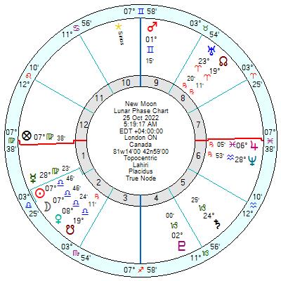 Horoscopes December 2022