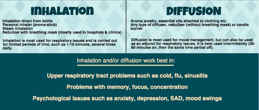 Inhalation and Diffusion