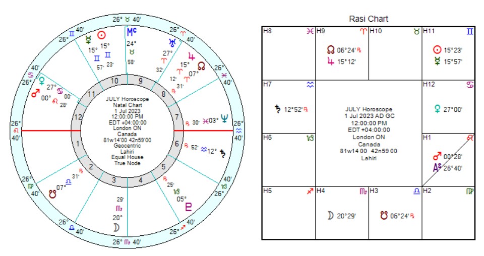 Horoscopes July 2023